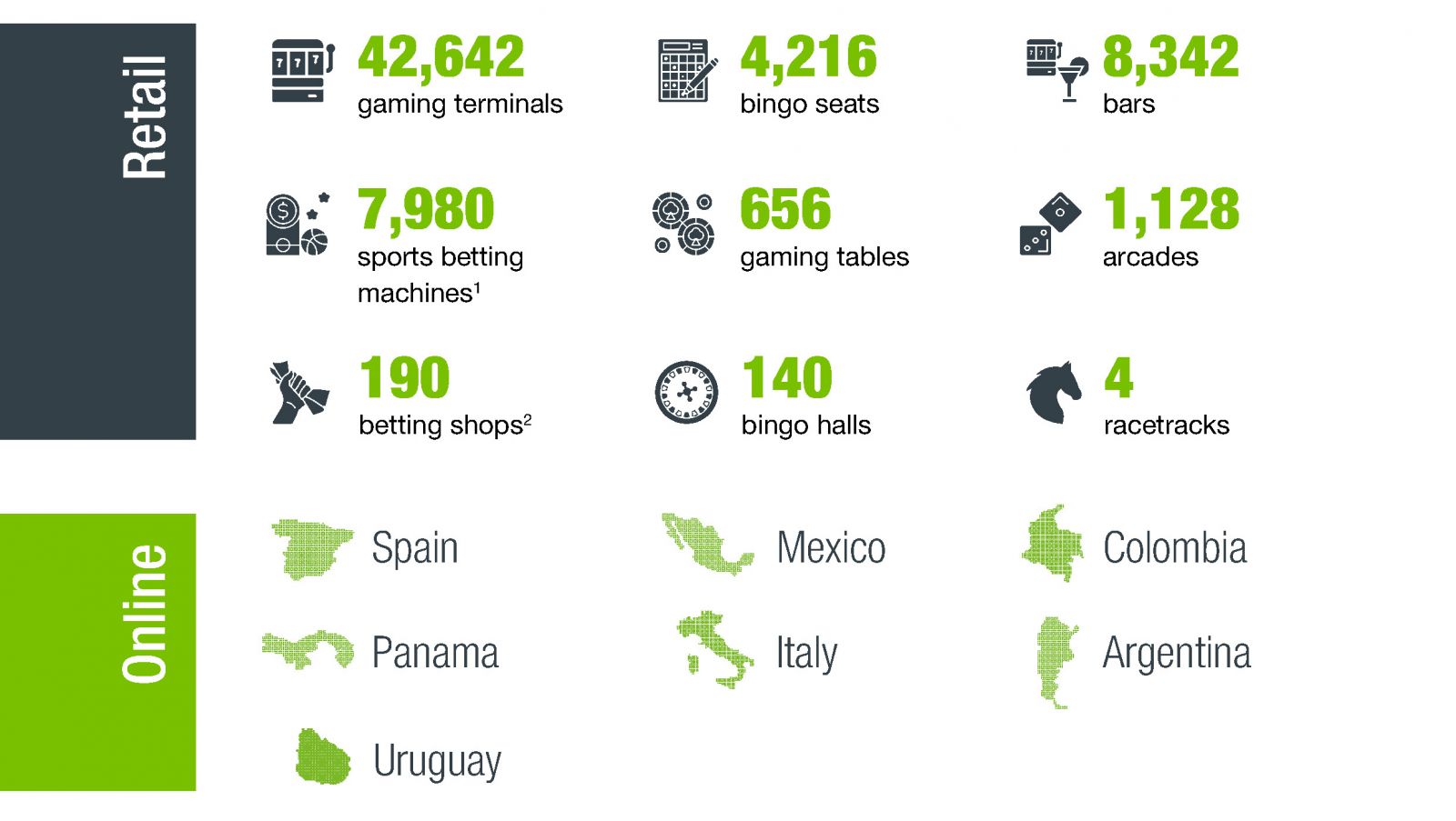 CODERE business areas, gambling, betting, casinos and racetracks | CODERE